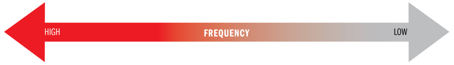 Gradient line with arrows on each end designating High Frequency (red) on the left and Low Frequency (grey) on the right